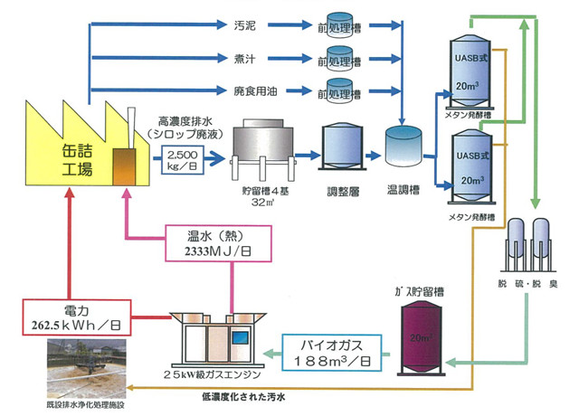 バイオマス発電プラントのシステムフロー